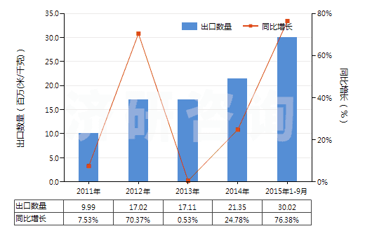 2011-2015年9月中國聚酯高強力紗制的機織物(HS54071020)出口量及增速統(tǒng)計 2011-2015年9月中國聚酯高強力紗制的機織物(HS54071020)出口量及增速統(tǒng)計